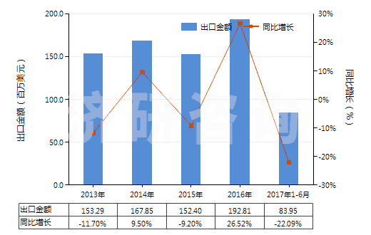 2013-2017年6月中國(guó)三氯異氰脲酸(HS29336922)出口總額及增速統(tǒng)計(jì)